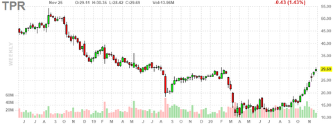 tpr-chart