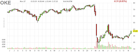 oke-chart