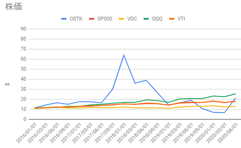 ostk-vs-sp500