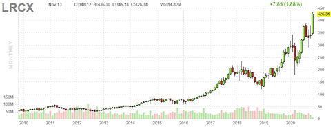 lrcx-chart