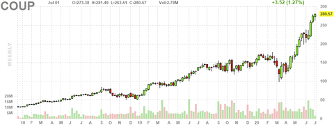 coup-chart