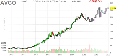 avgo-chart