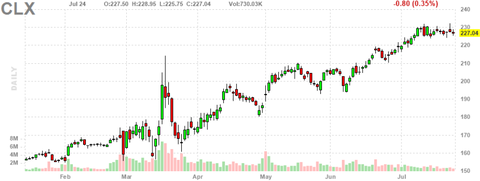 clx-chart