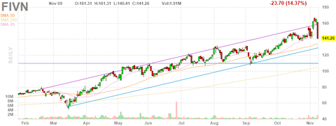 fivn-chart