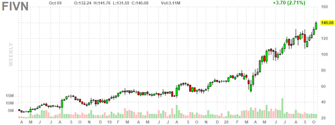 fivn-chart