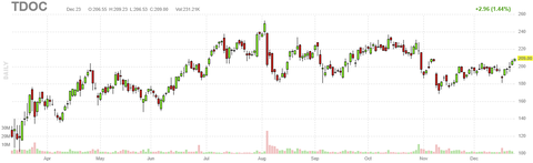 tdoc-chart