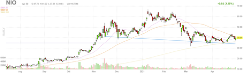 nio-chart