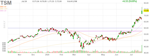 tsm-chart