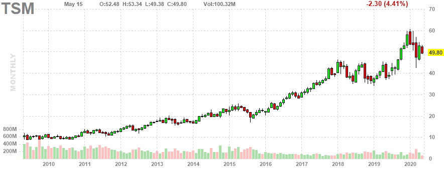 セミコンダクター 株価 台湾