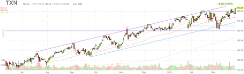 txn-chart