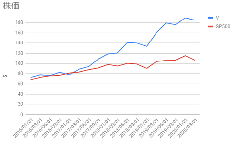 v-vs-sp500