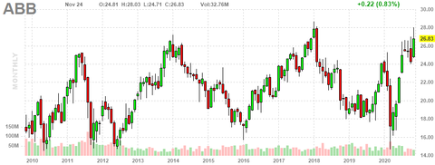 abb-chart