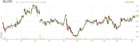 nlok-chart