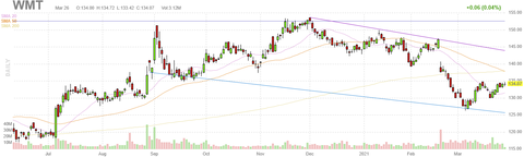 wmt-chart