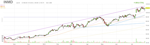 inmd-chart