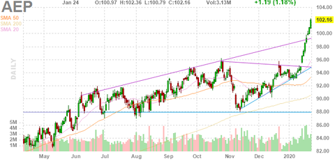aep-chart
