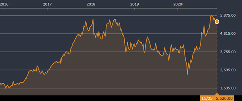 rsw-chart