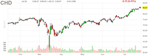 chd-chart