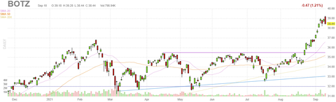 botz-chart