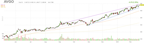 avgo-chart