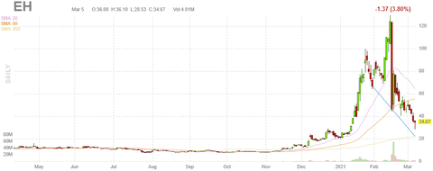 eh-chart