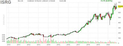 isrg-chart