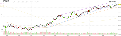 oke-chart