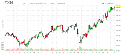 txn-chart