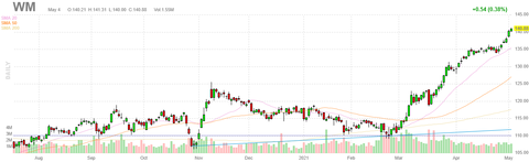 wm-chart