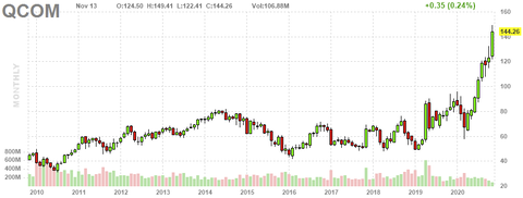 qcom-chart