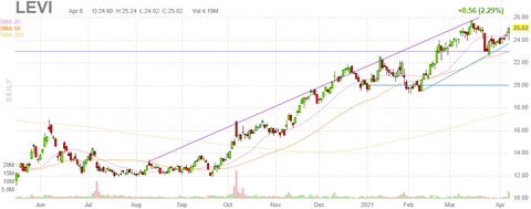 levi-chart