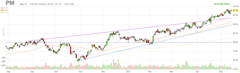 pm-chart
