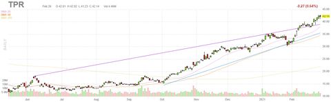 tpr-chart