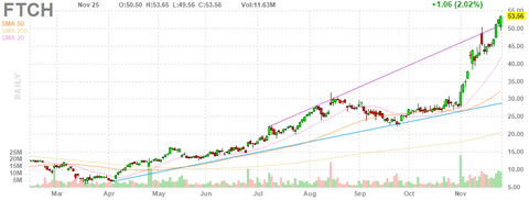 ftch-chart