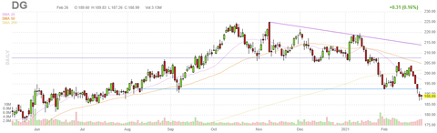 dg-chart