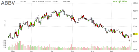abbv-chart