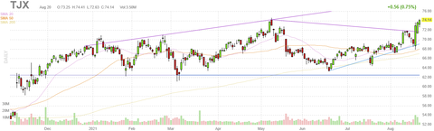 tjx-chart