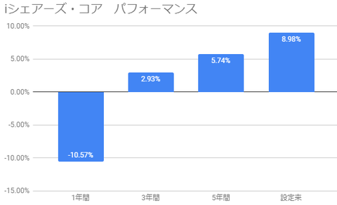 hdv-perf