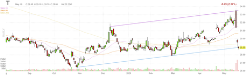 t-chart