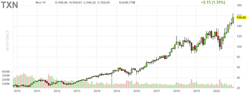 txn-chart