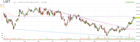 lmt-chart