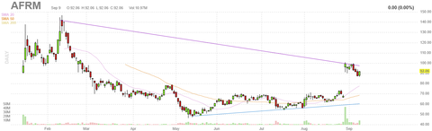 afrm-chart