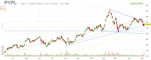 pypl-chart
