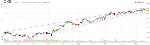 oke-chart