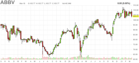 abbv-chart