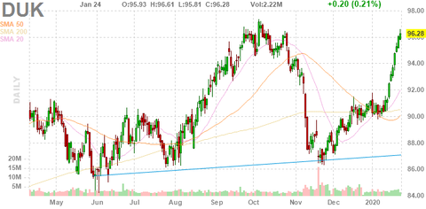 duk-chart