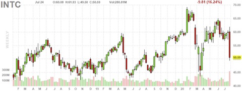intc-chart