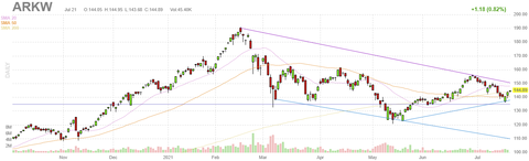 arkw-chart