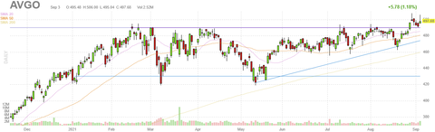 avgo-chart