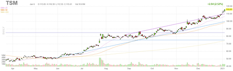 tsm-chart